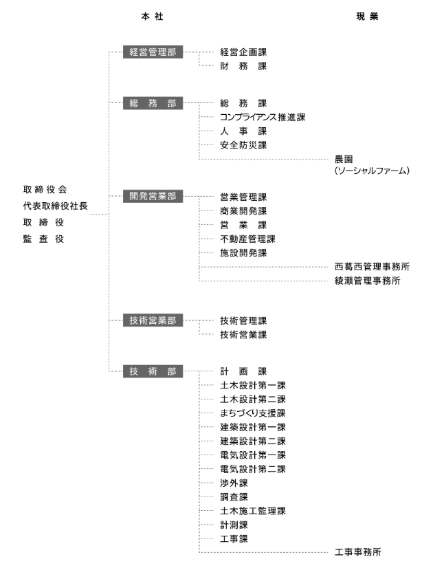 業務組織